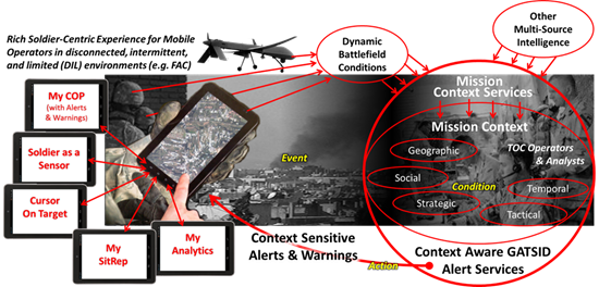 Context Sensitive Alerts